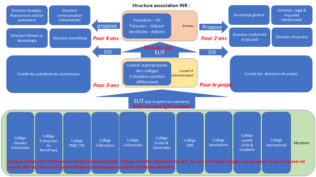 organigramme INR