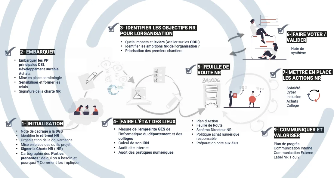Le parcours de la démarche d’architecture informatique responsable, du lancement à la valorisation.